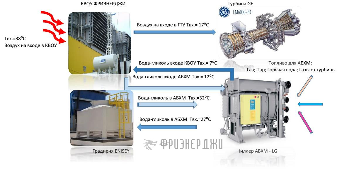 Принципиальная схема работы КВОУ с системой CTIC и АБХМ.