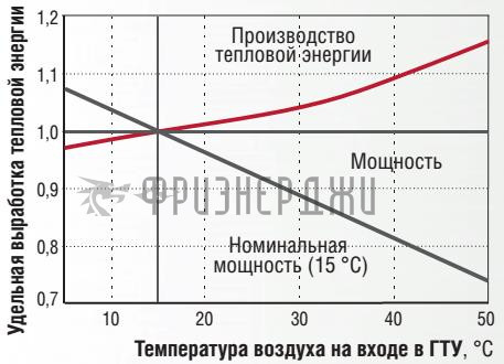 Изменение тепловой мощности в зависимости от температуры воздуха на входе.