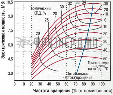 Схема изменения электрической мощности в зависимости от температуры воздуха на входе.