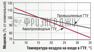 Влияние температуры воздуха на мощность турбины Frame 7B.