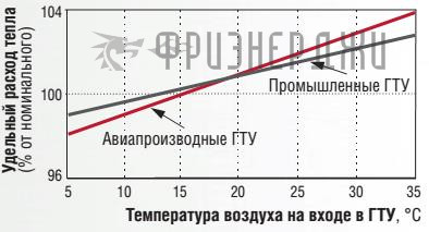 Влияние изменения температуры окружающего воздуха на мощность ГТУ.