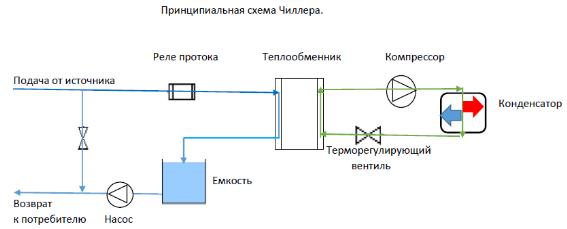 Принципиальная схема чиллера Принципиальная схема чиллера